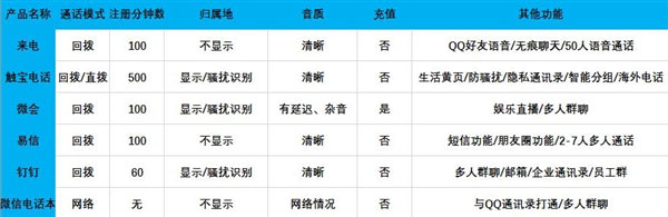 触宝电话对比