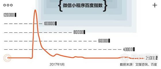 微信小程序满月，开发者市场和用户反馈两头遇冷
