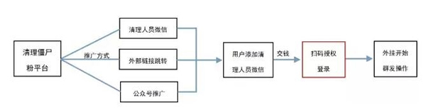 微信清粉是什么意思 微信清粉安全吗