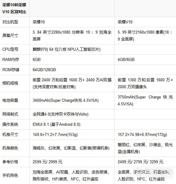 荣耀10和荣耀v10哪个好？