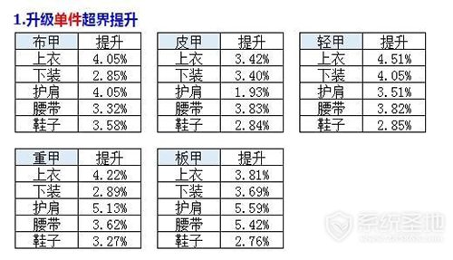 DNF傀儡师防具怎么选2